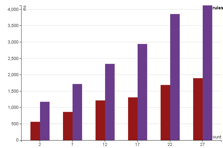 Performance of JSON vs UDF Structure Writing