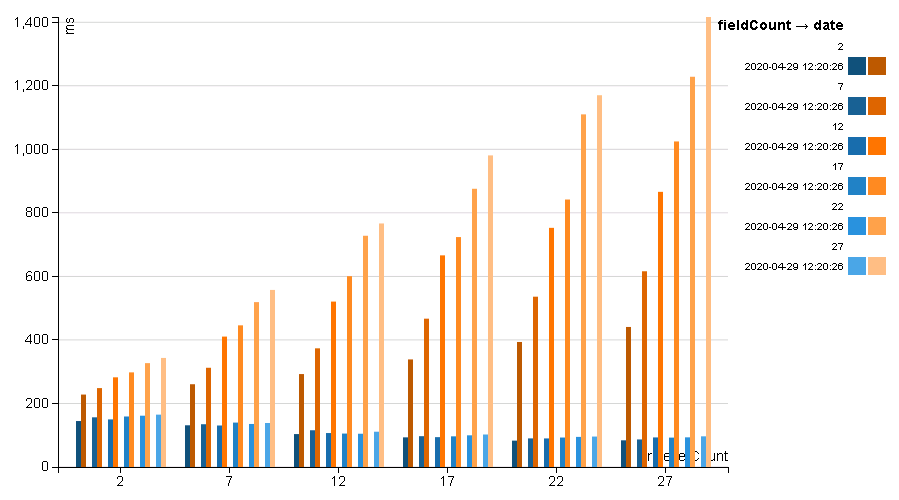 Performance of JSON vs UDF Structure Writing