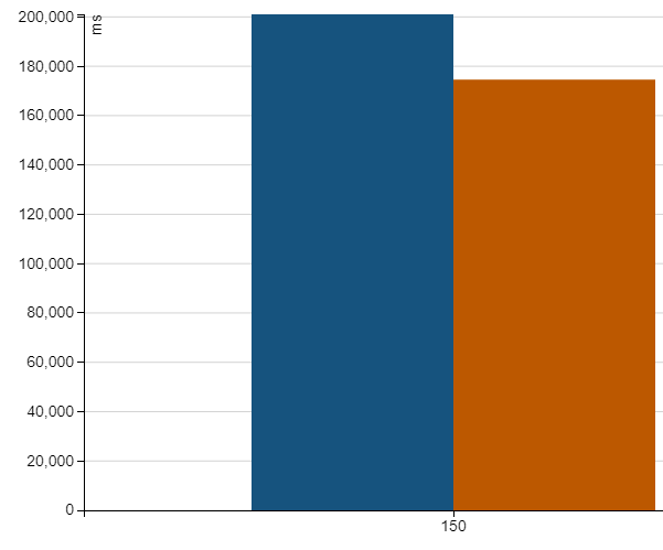 Performance compiled vs eval with 150 rules and 100k rows