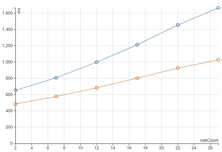 Performance of lambdas compiled, orange, vs eval