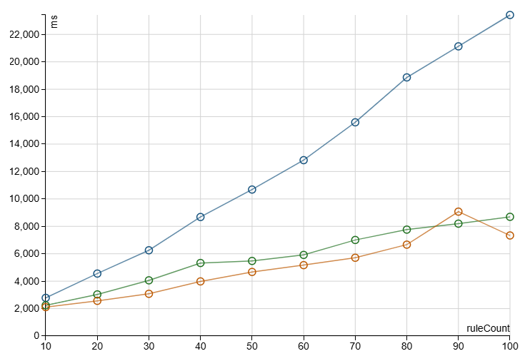 Spark 4 1m Rows, 50 and 100 rules
