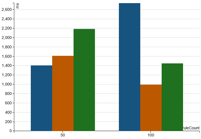 Spark 4 1m Rows, 50 and 100 rules