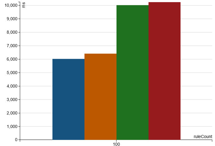 Spark 4 10m Rows, up to 100 rules InPlace