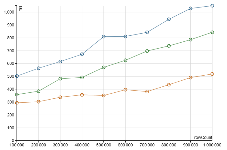 Performance of Quality vs Spark SQL